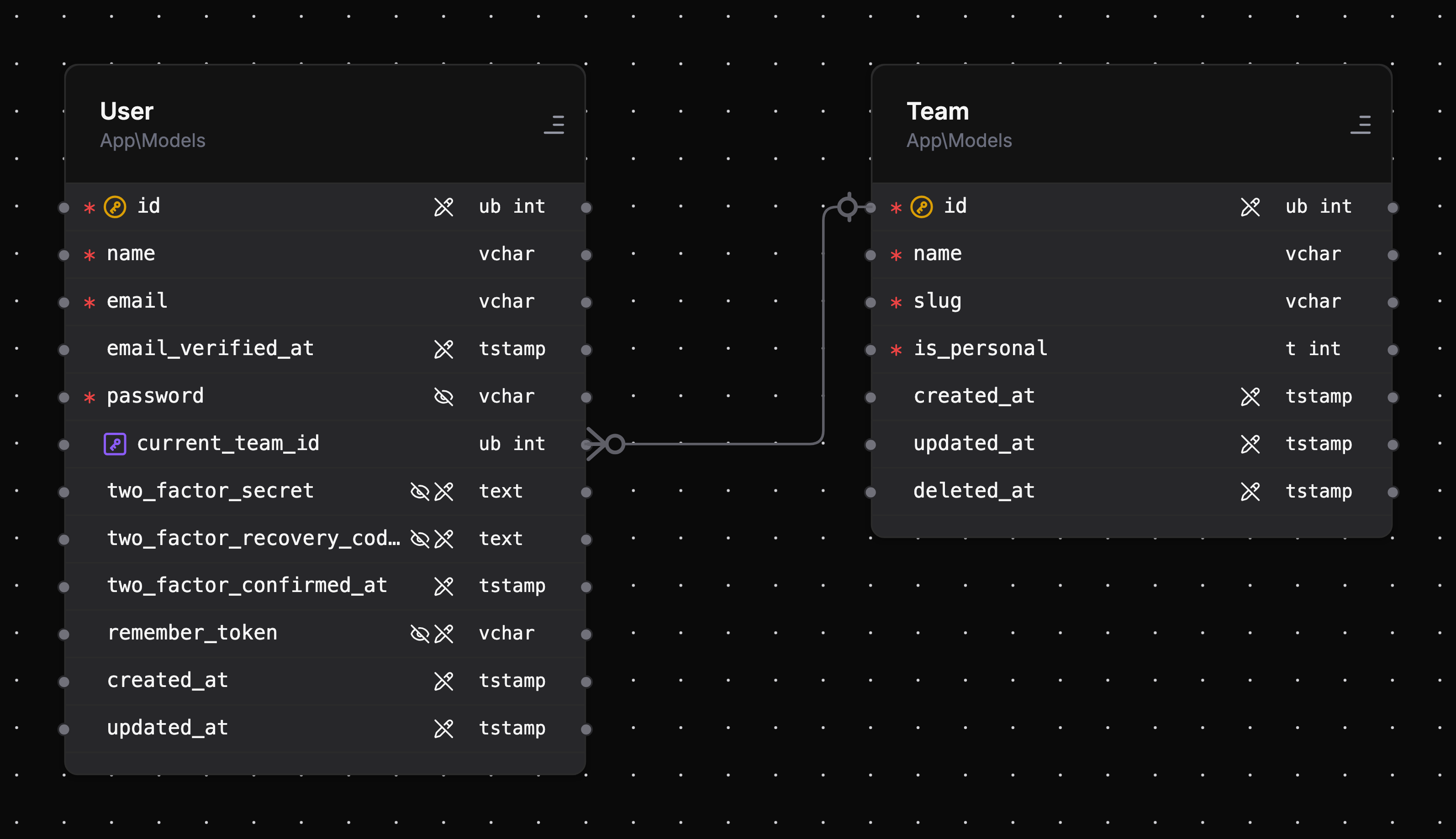 A belongsTo relationship: User pointing at Team via current_team_id