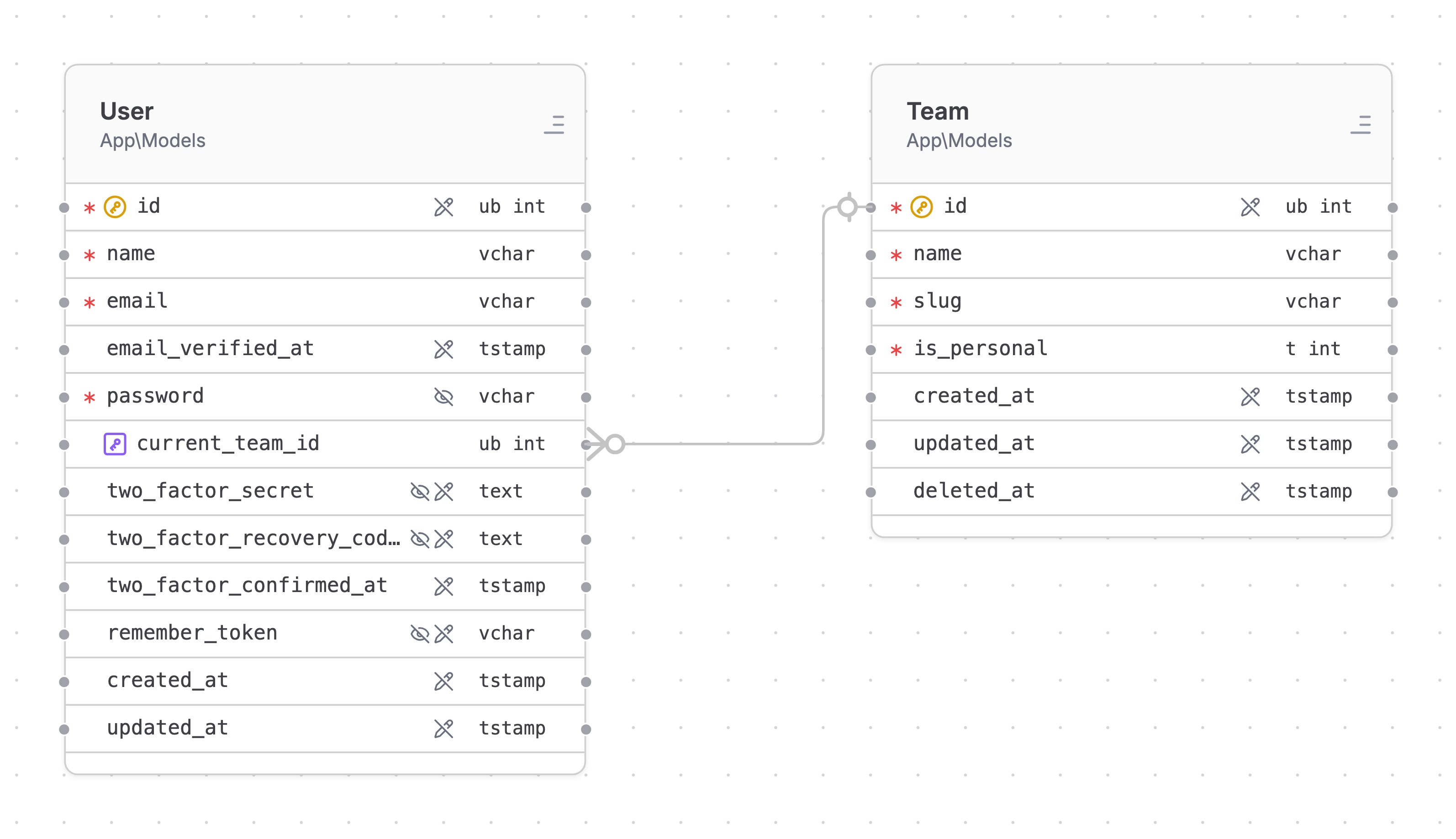 A belongsTo relationship: User pointing at Team via current_team_id