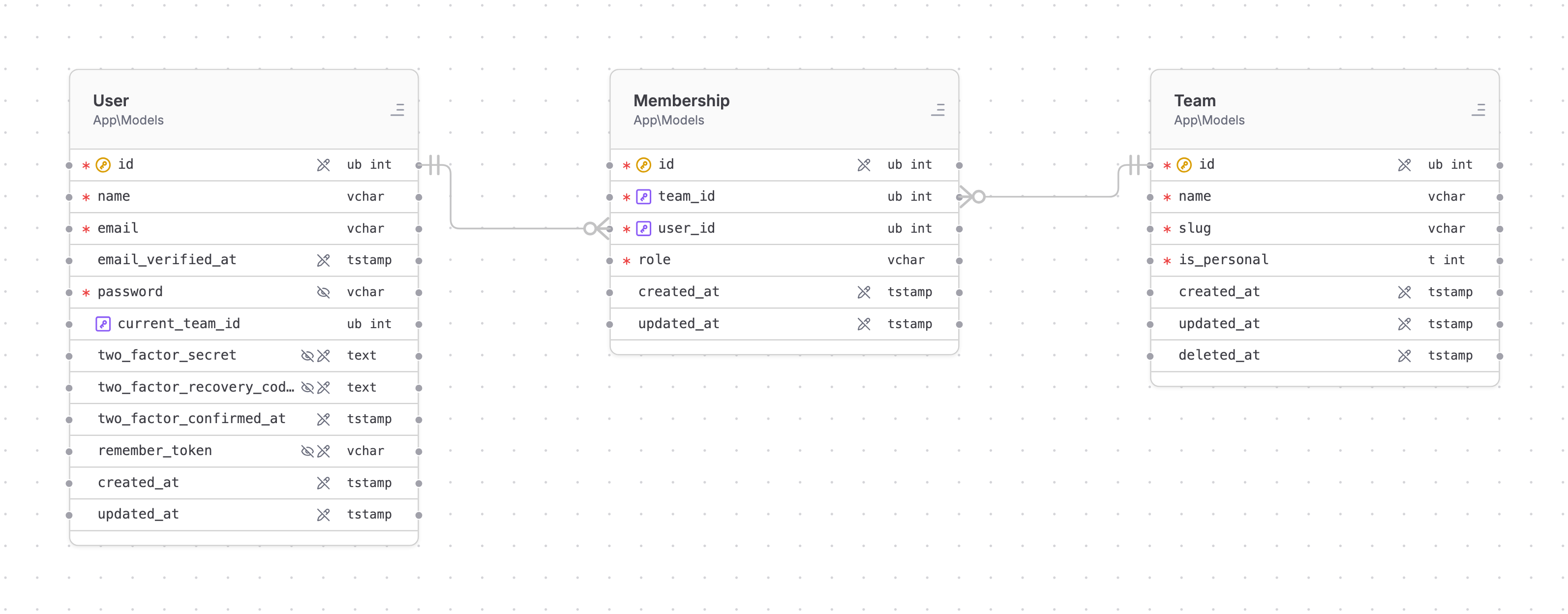 A belongsToMany relationship: User and Team joined through the Membership pivot
