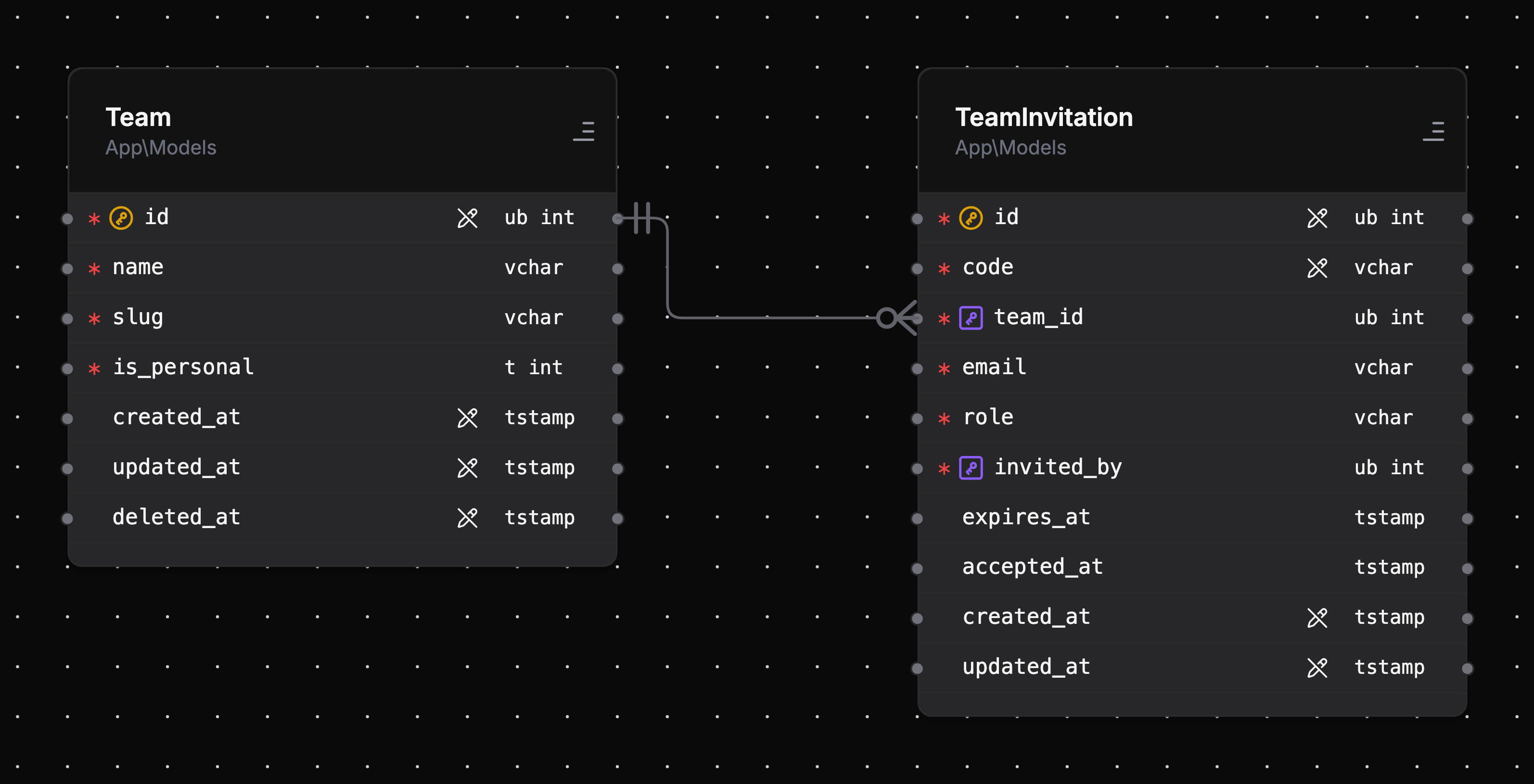 A hasMany relationship: Team connected to many TeamInvitations