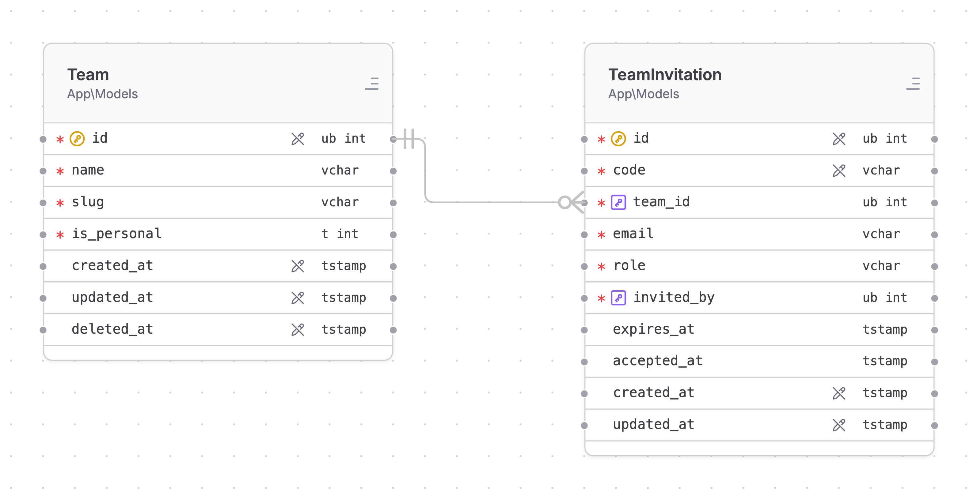 A hasMany relationship: Team connected to many TeamInvitations