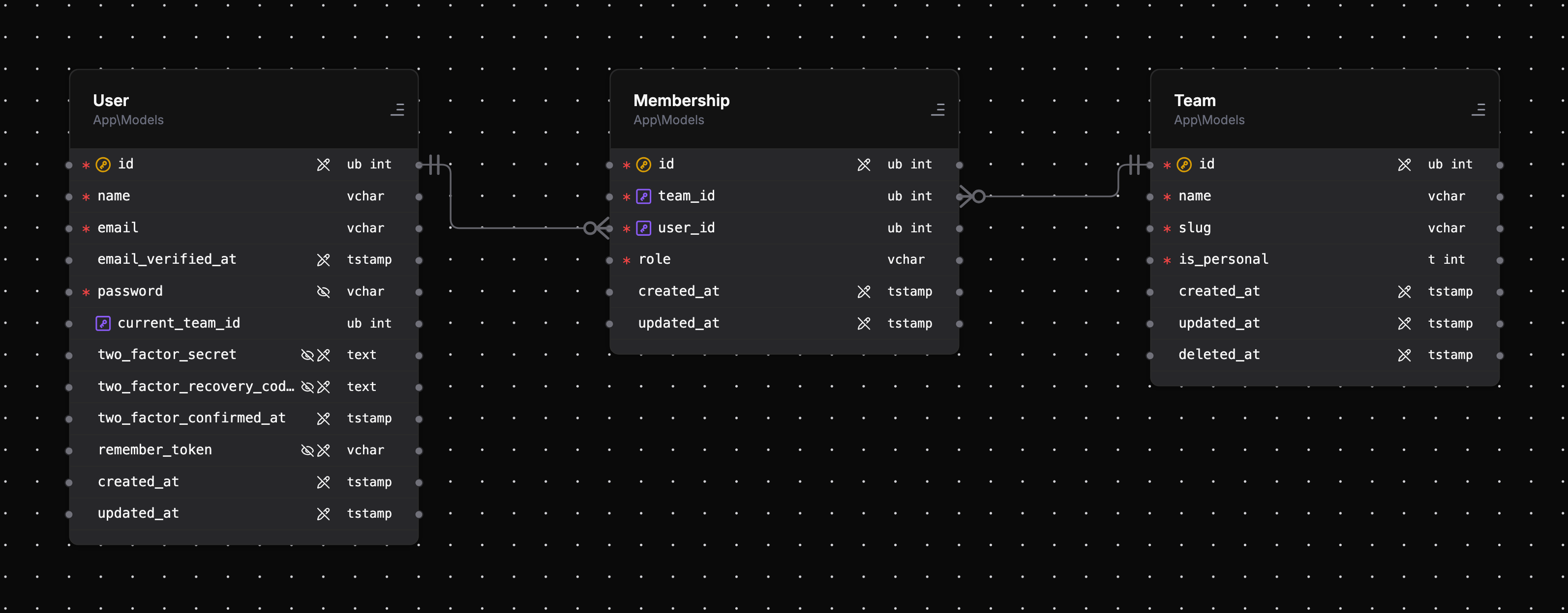 A hasManyThrough relationship: User reaching Teams through Membership