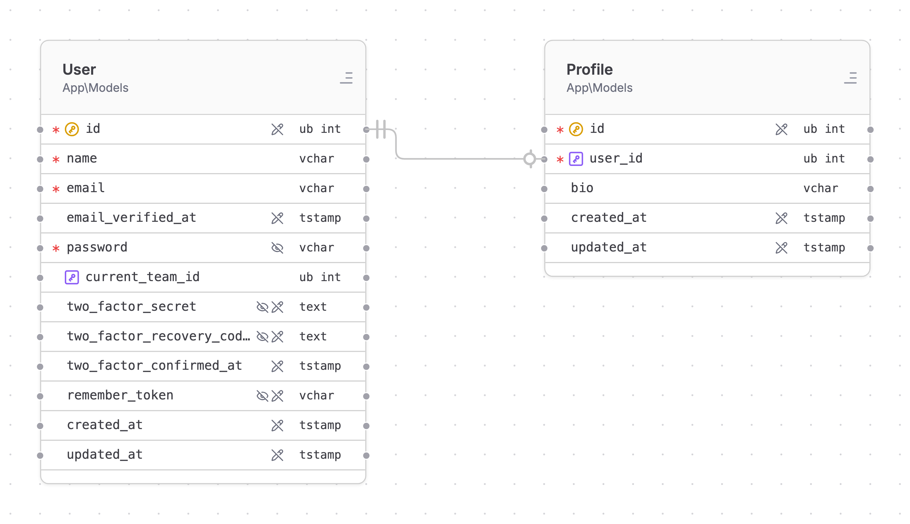 A hasOne relationship: User connected to Profile via user_id