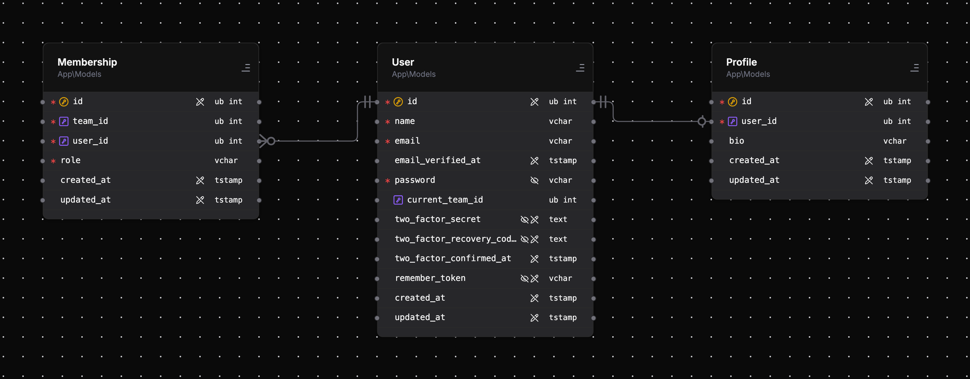 A hasOneThrough relationship: Membership reaching Profile through User