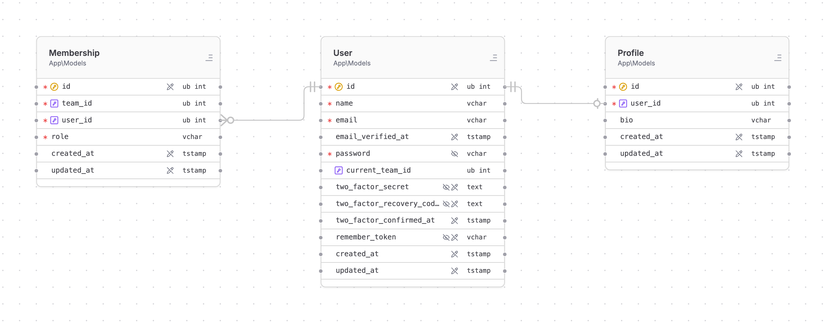 A hasOneThrough relationship: Membership reaching Profile through User