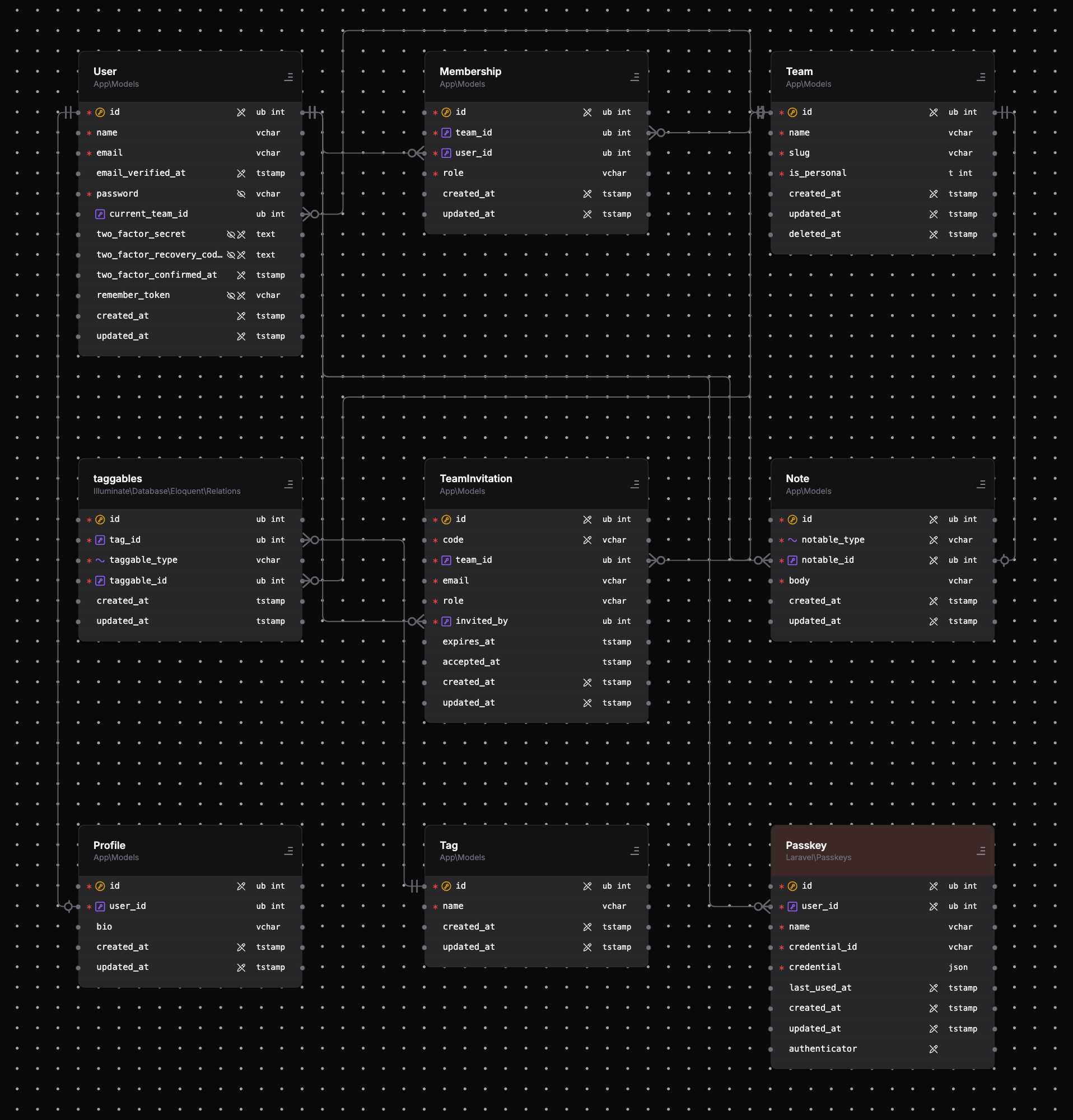 The Draftsman canvas showing the models of a Laravel application