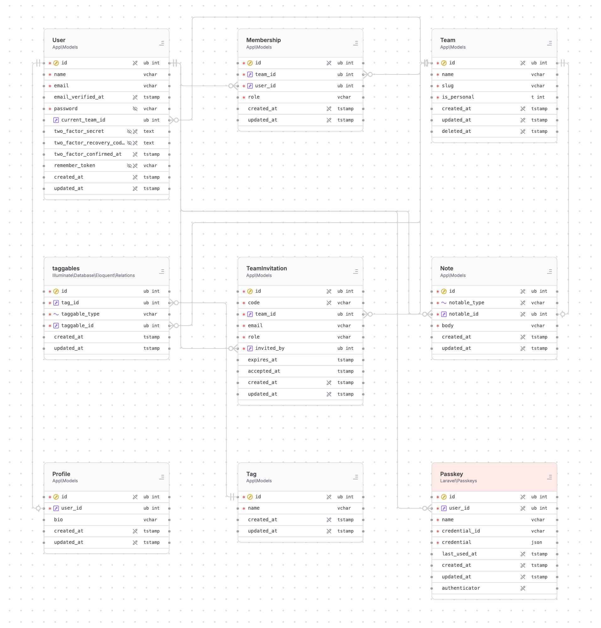 The Draftsman canvas showing the models of a Laravel application