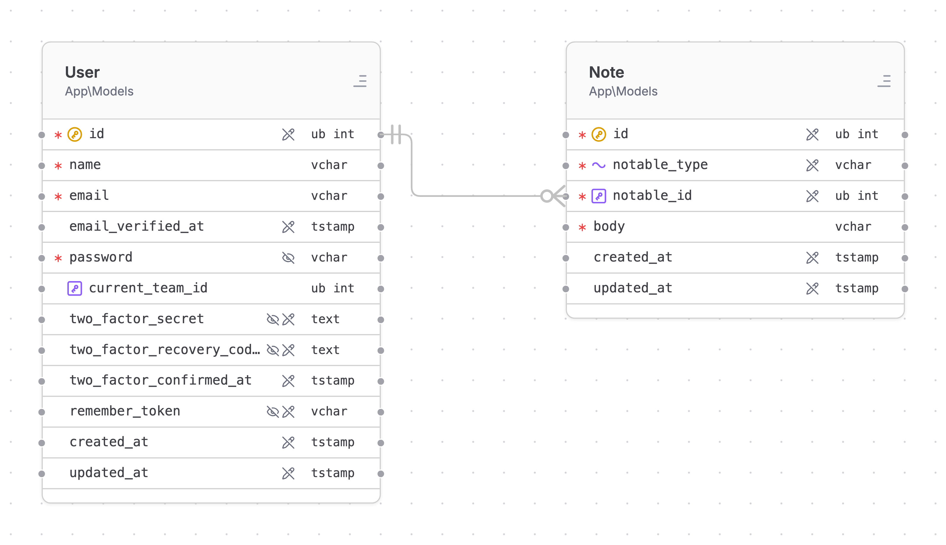 A morphMany relationship: User connected to many Notes
