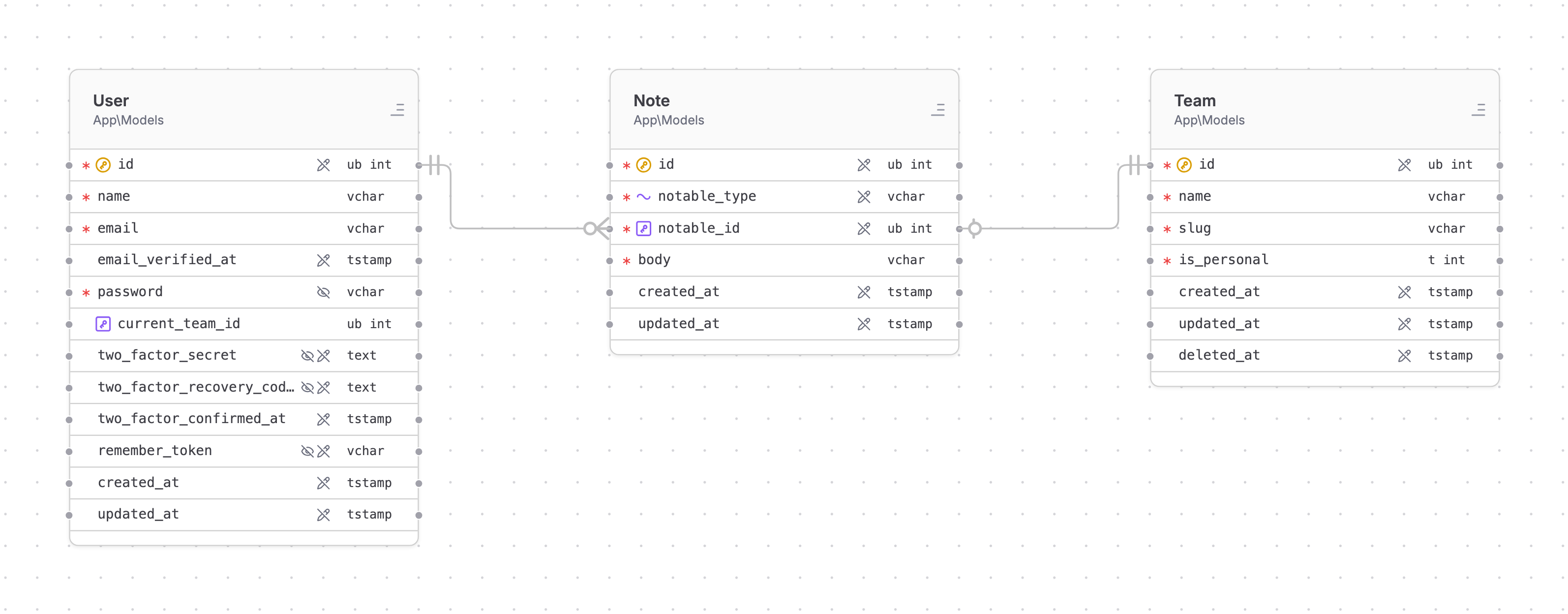 A morphTo relationship: Note connected to both of its possible parents, User and Team
