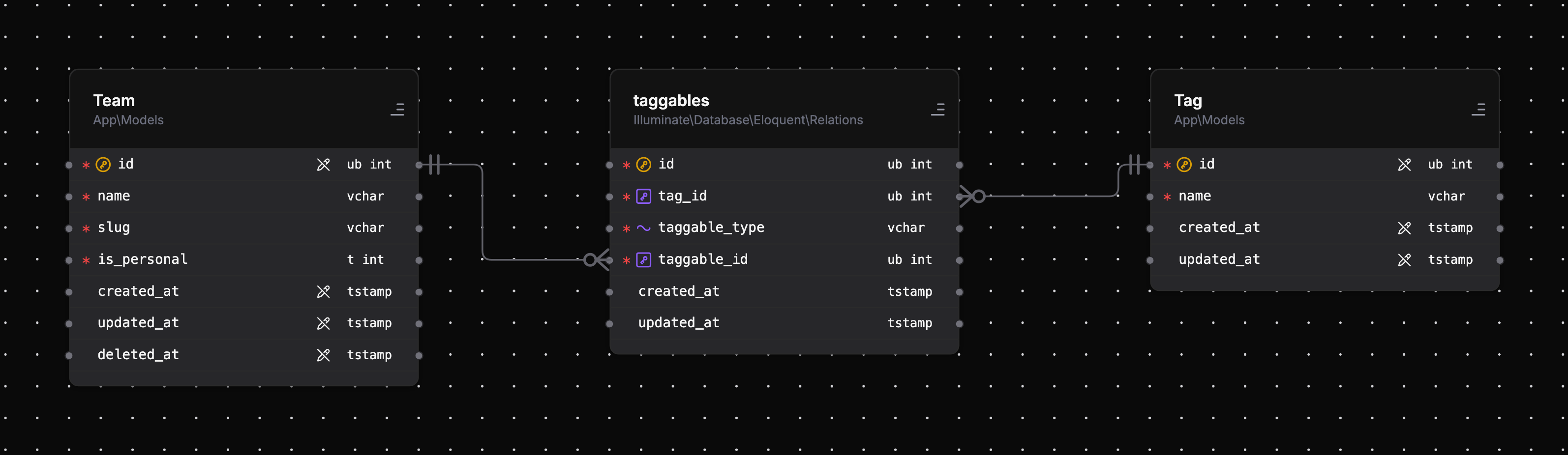 A morphToMany relationship: Team and Tag joined through the taggables pivot
