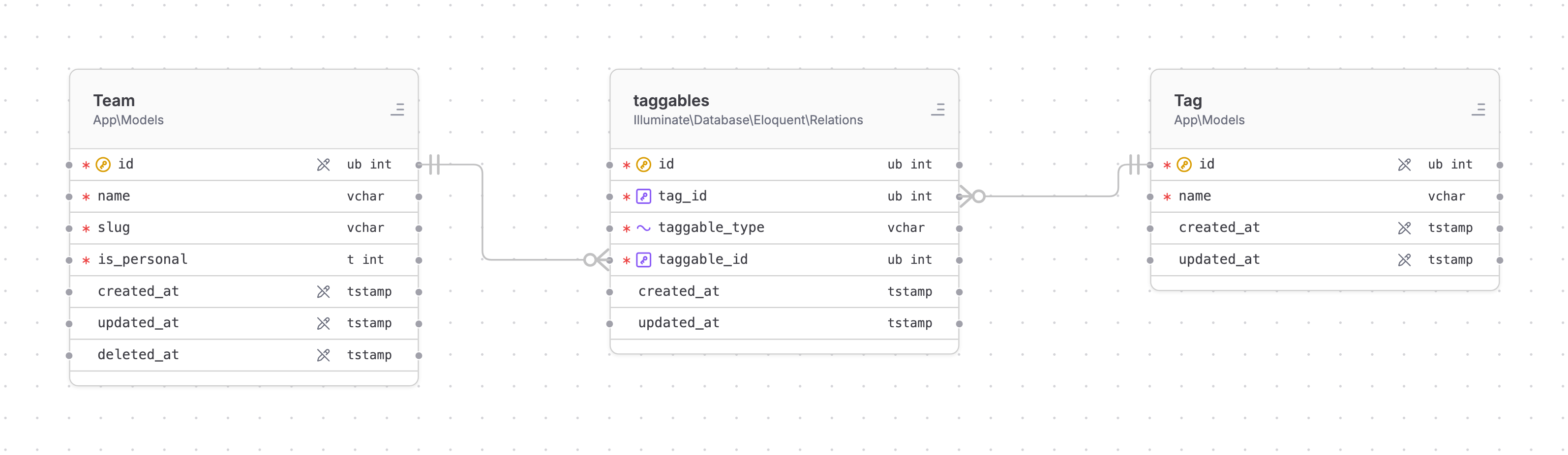 A morphToMany relationship: Team and Tag joined through the taggables pivot